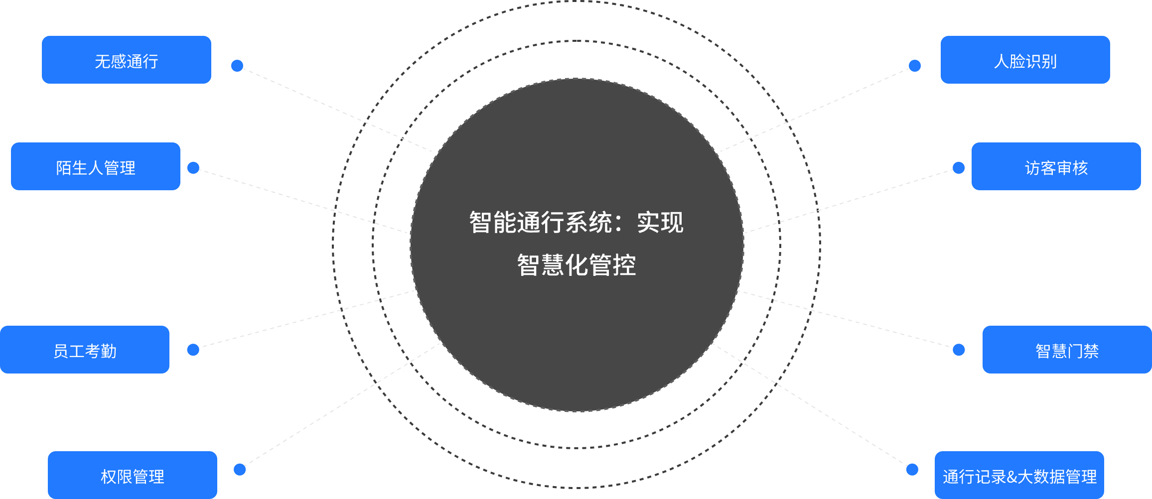 關鍵詞：智慧通行，系統架構，功能模塊，深圳市武智科技;描述：深圳市武智科技智慧通行系統的架構示意圖，展示無感通行、人臉識別等核心功能模塊