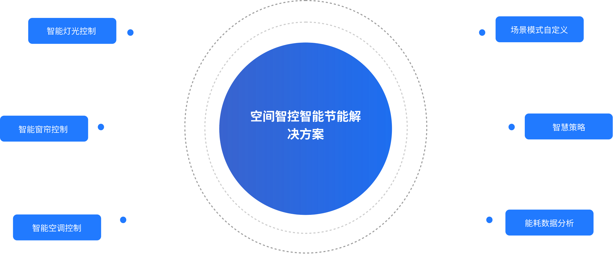 關鍵詞：IoT, 空間智控，智能節能，深圳市武智科技;描述：深圳市武智科技基于物聯網（IoT）的空間智控智能節能解決方案示意圖