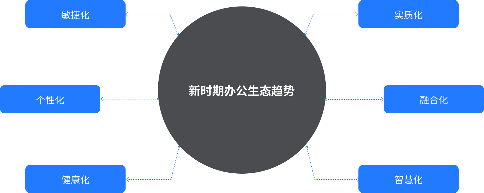 關鍵詞：辦公生態趨勢，智慧辦公發展方向，深圳市武智科技
        描述：深圳市武智科技總結的新時期辦公生態趨勢示意圖，涵蓋敏捷化、個性化、健康化、實質化、融合化、智慧化等核心方向，展現智慧辦公的發展脈絡與創新邏輯。