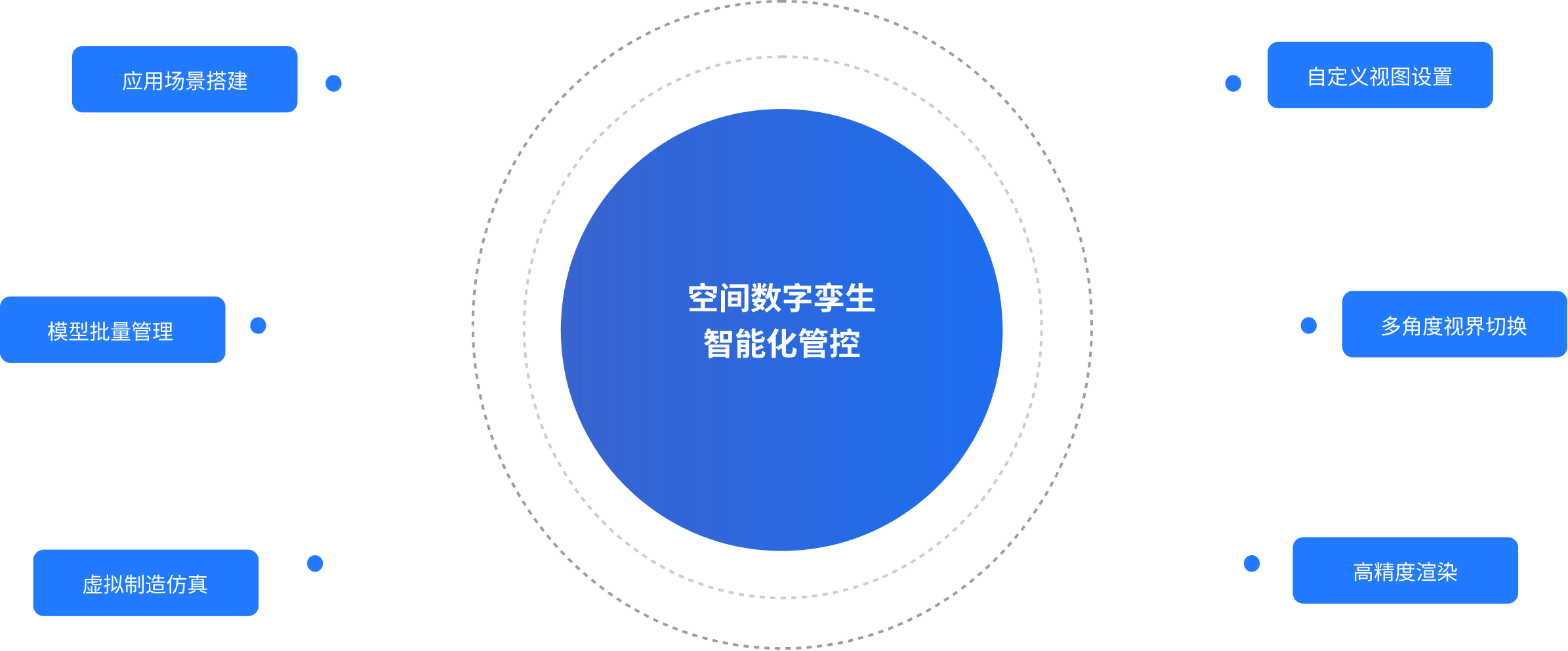 關鍵詞：空間數字孿生、低碳智能化管控、數字化低碳管理、智慧節能系統
        描述：“空間數字孿生智能化管控” 示意圖，通過數字化技術實現空間低碳管理的智能化，涵蓋場景搭建、模型管理、仿真與視圖定制等功能，助力智慧節能與低碳運營。